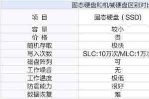 装机不求人 固态和机械硬盘应如何选择？