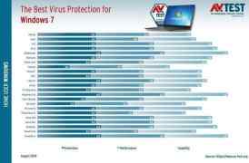 Win7杀毒软件测试出炉