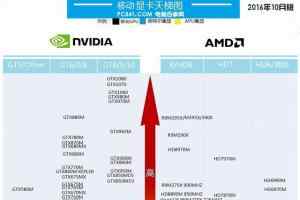 笔记本显卡怎么看好坏？笔记本显卡天梯图2016年10月最新版