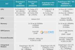 高通骁龙653/626/427详细参数对比